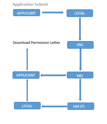 flowchart